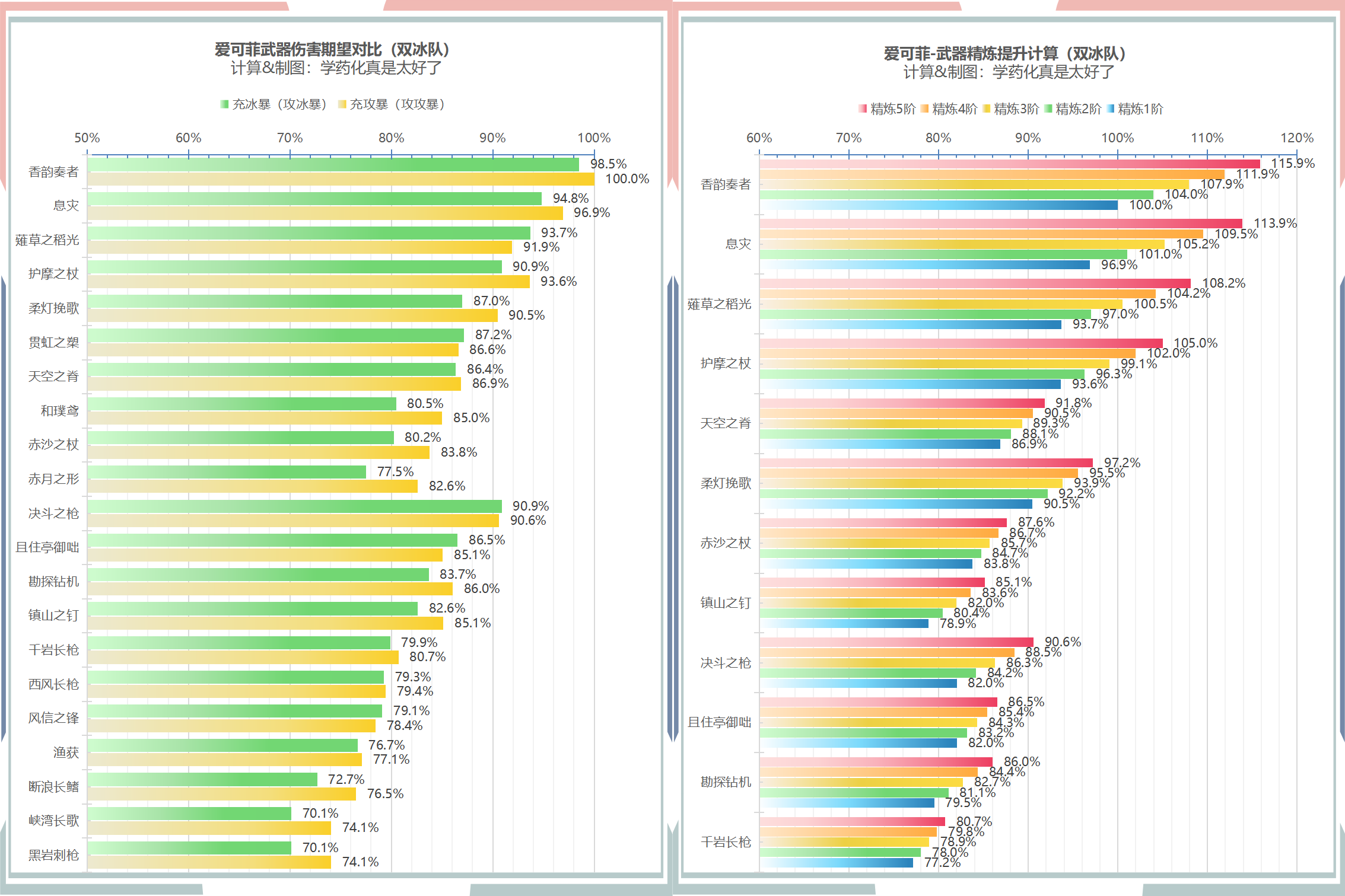 爱可菲配装伤害期望（双冰队）.png