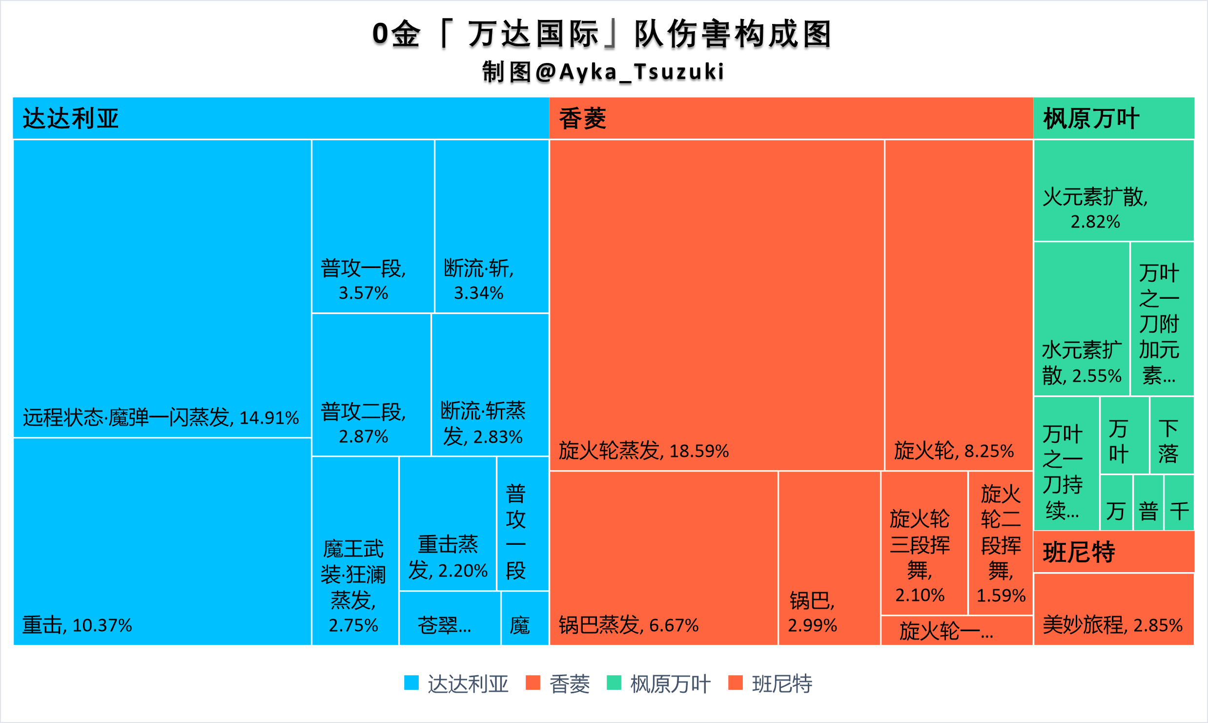 0金「 万达国际」队伤害构成图.png