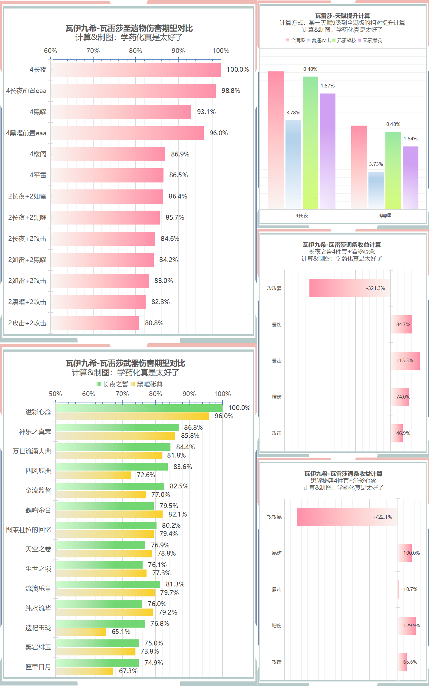 瓦伊九希-瓦雷莎配装伤害及相关提升计算.png