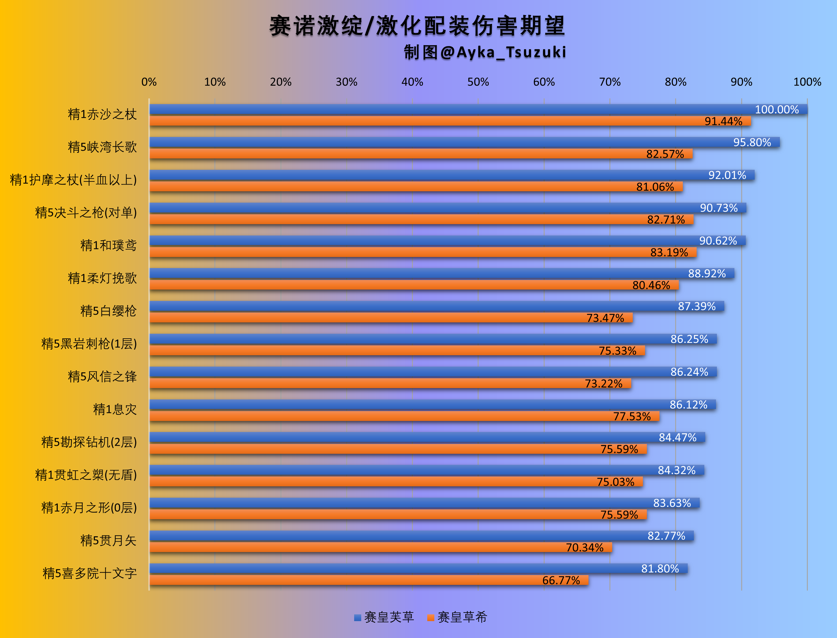 赛诺激绽激化配装伤害期望.png