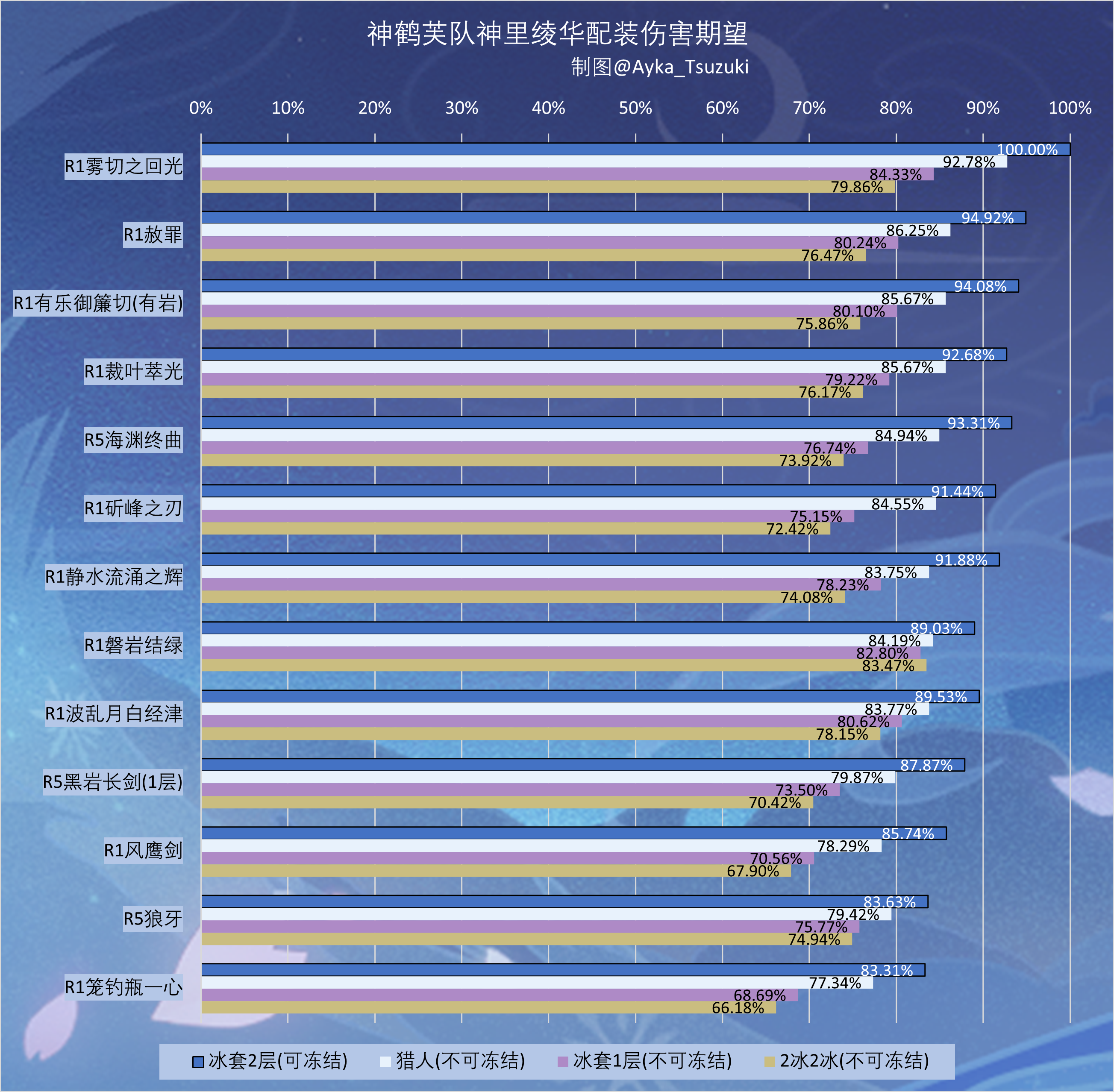 神鹤芙队神里绫华配装伤害期望.png
