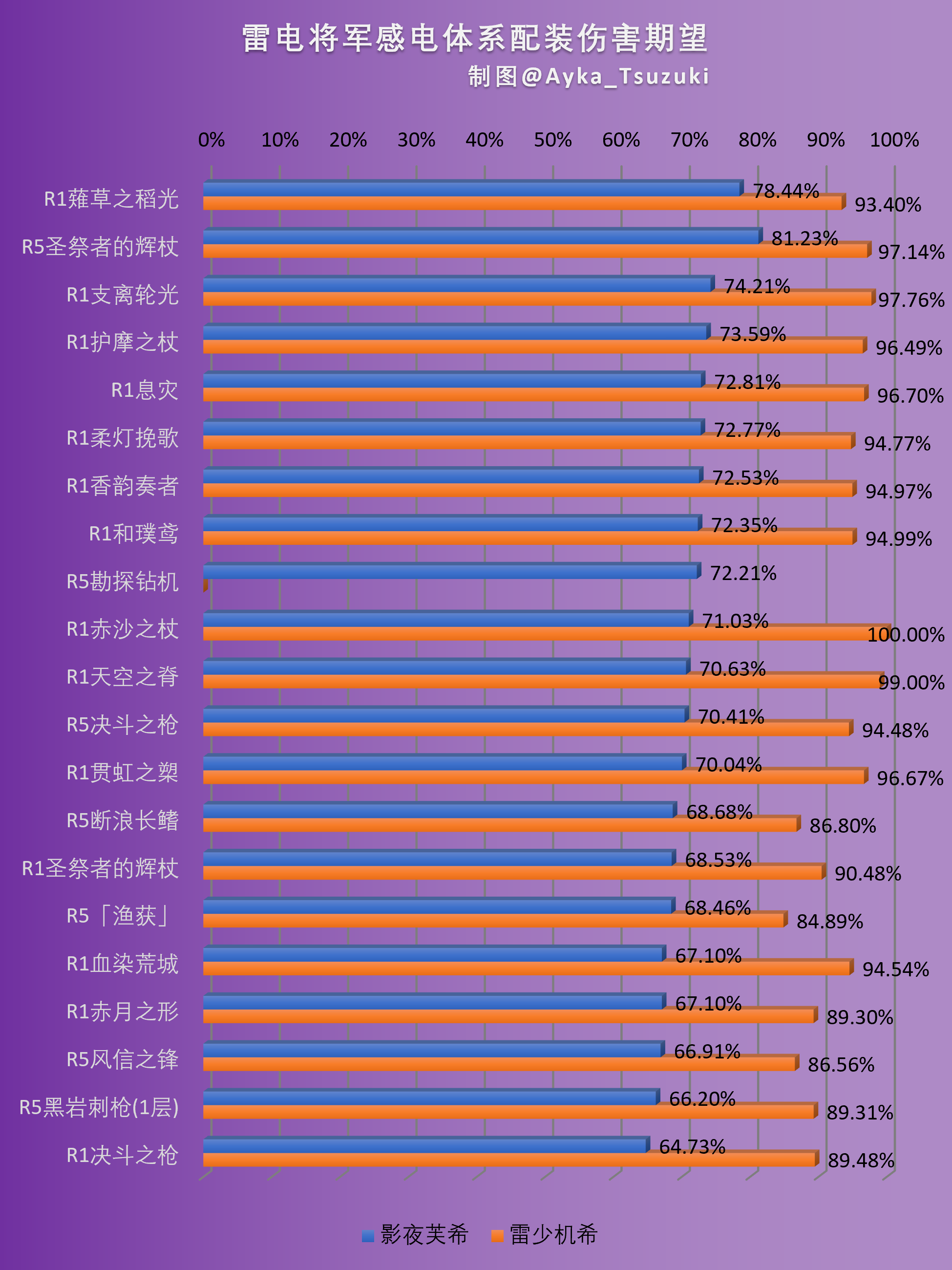 雷电将军感电体系配装伤害期望.png