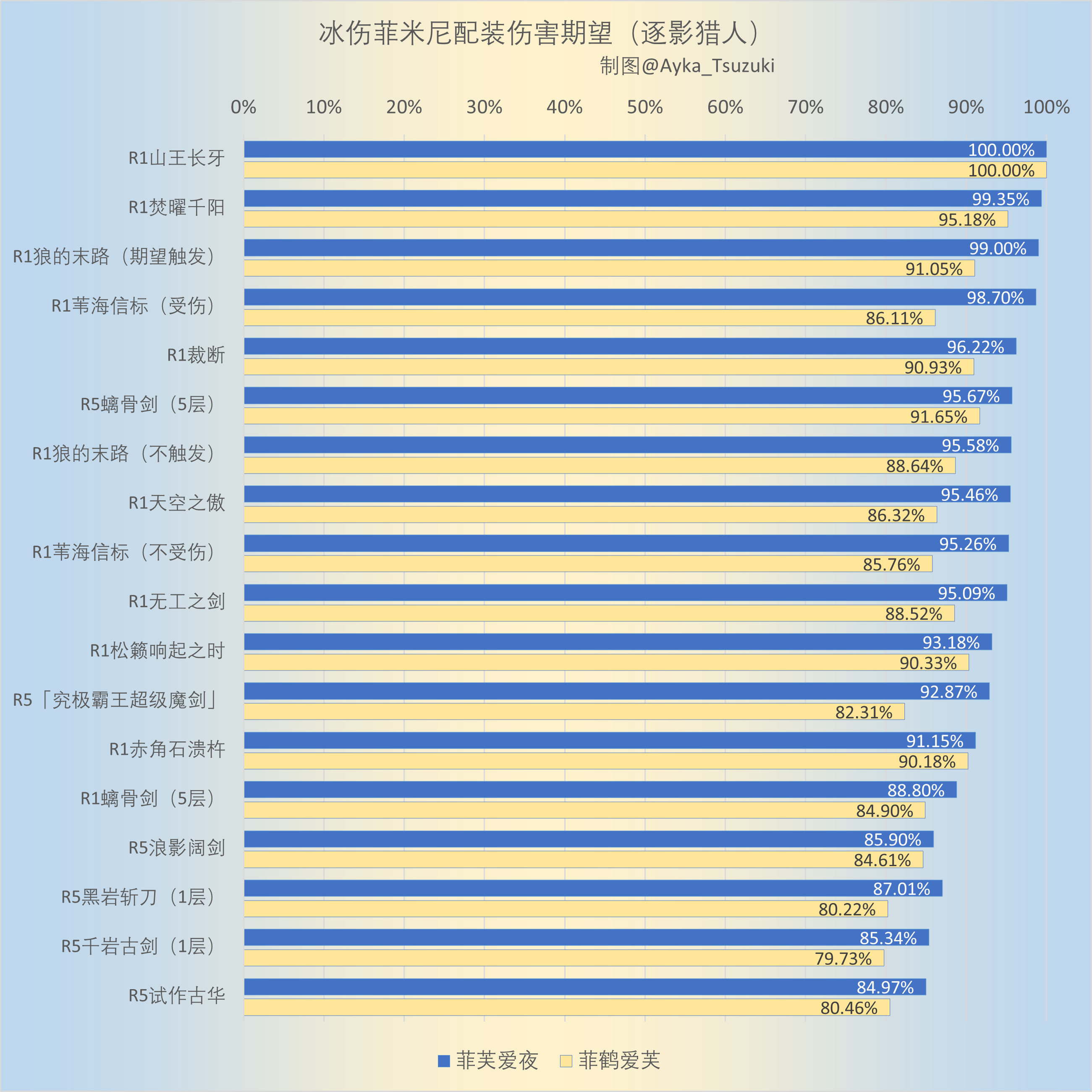 冰伤菲米尼配装伤害期望.png