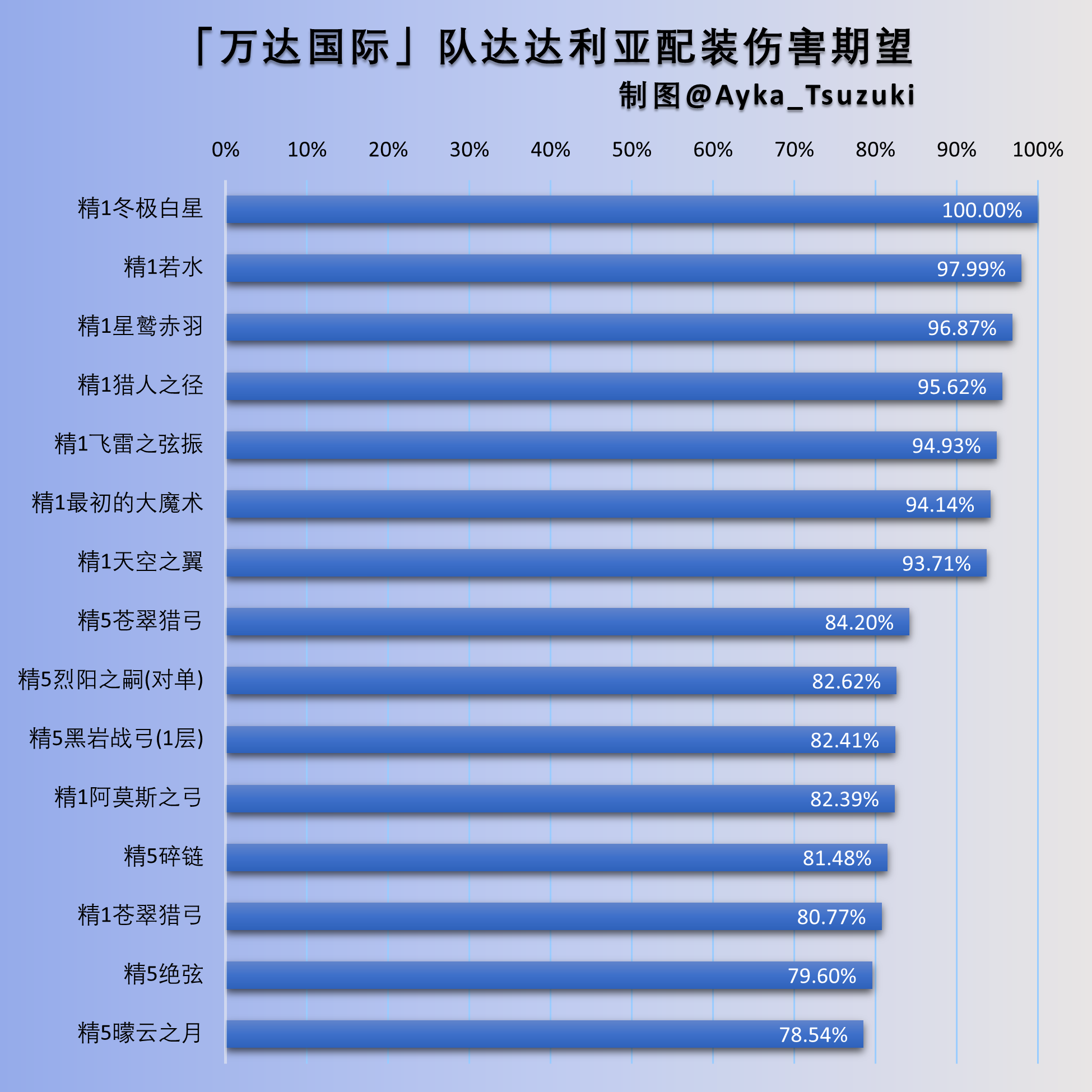 「万达国际」队达达利亚配装伤害期望.png