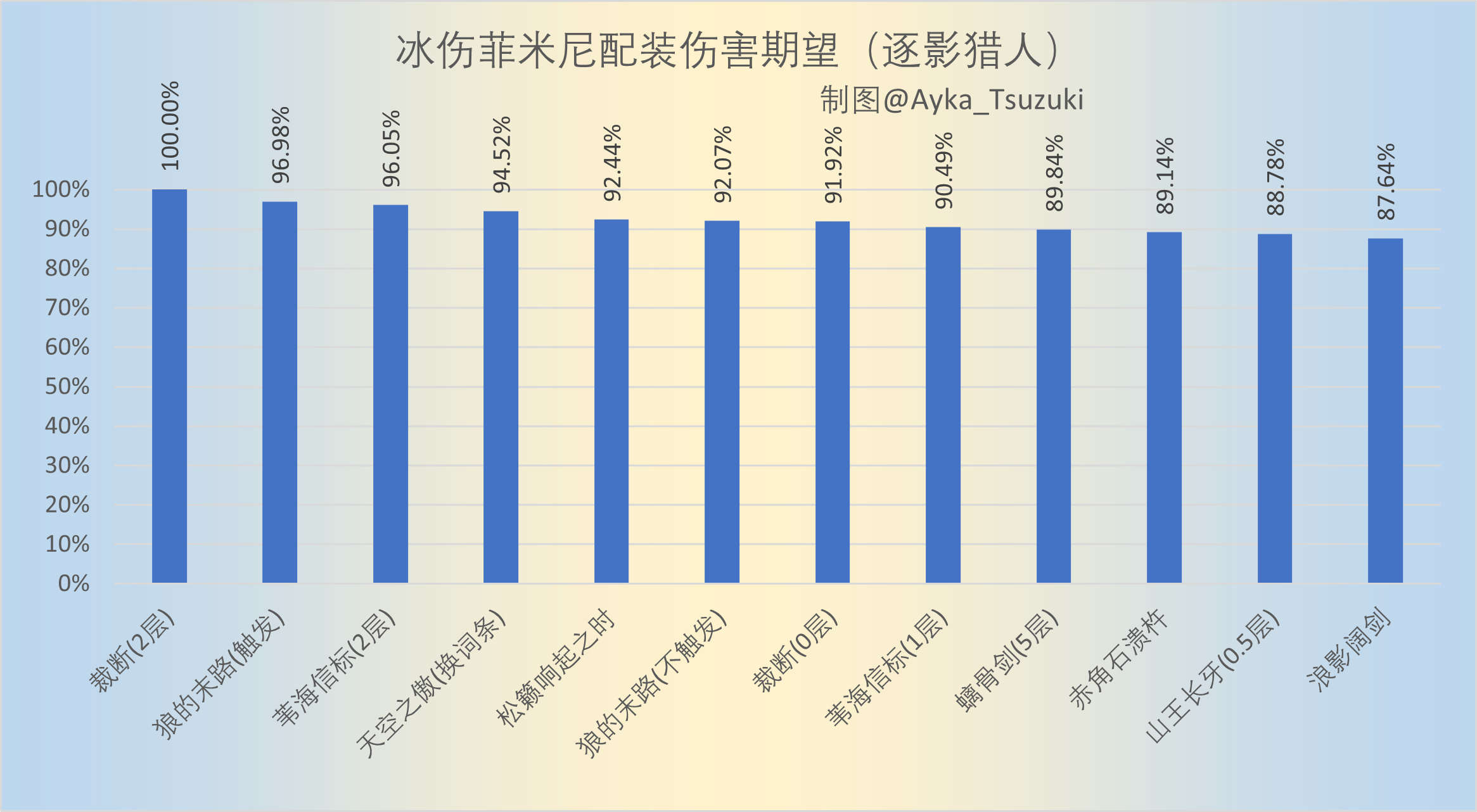 冰伤菲米尼配装伤害期望.png