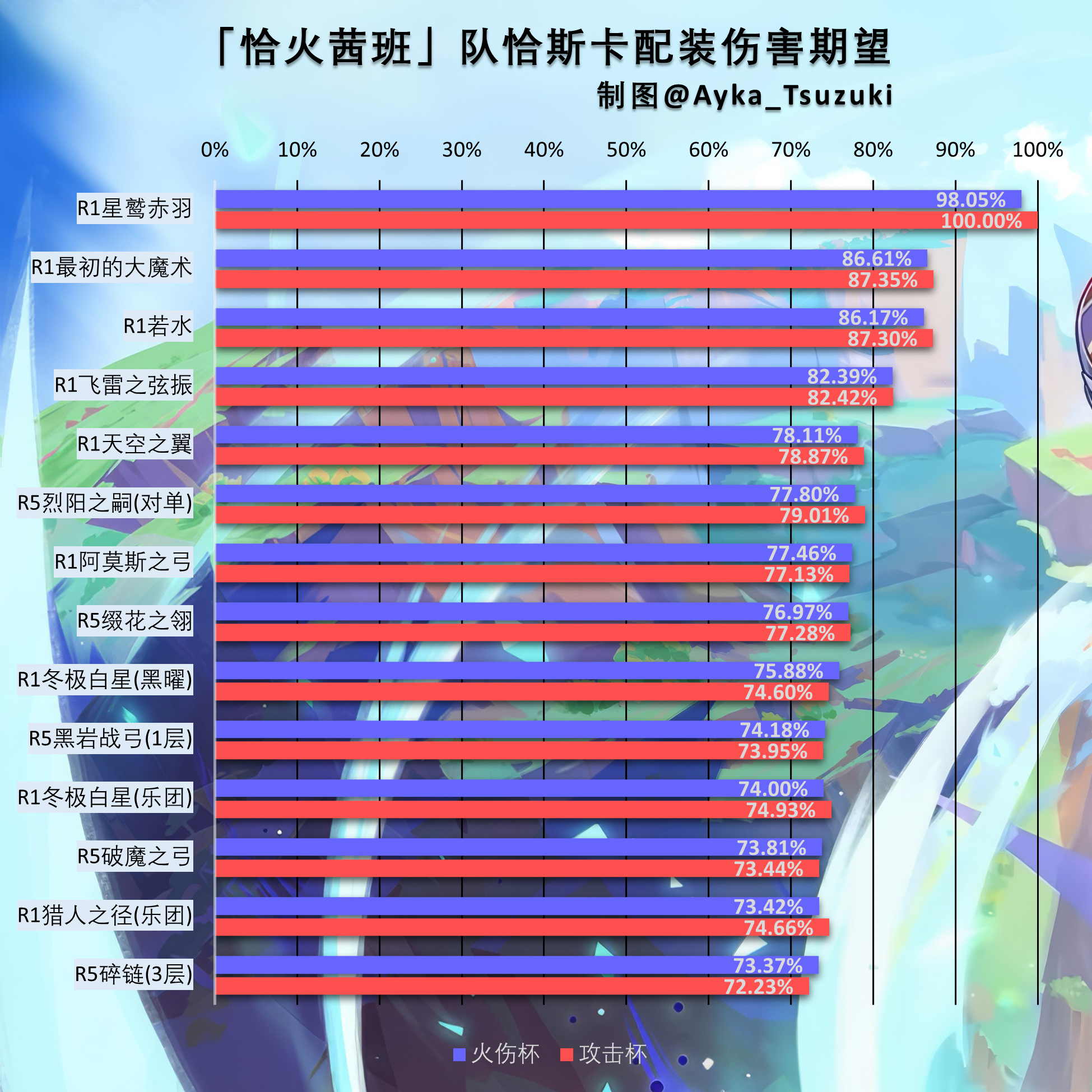 恰火茜班-恰斯卡配装伤害期望.png