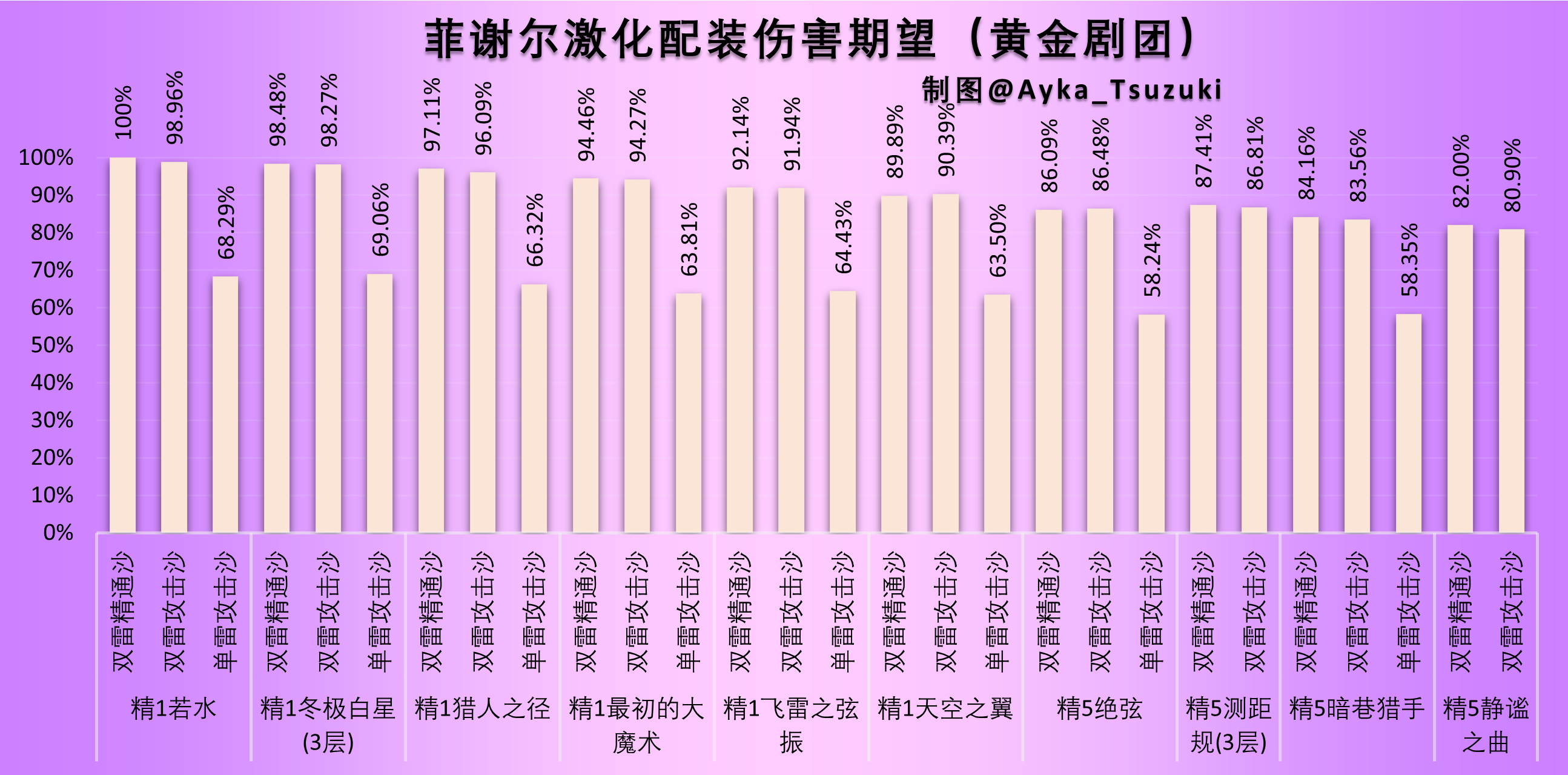 菲谢尔激化配装伤害期望.png