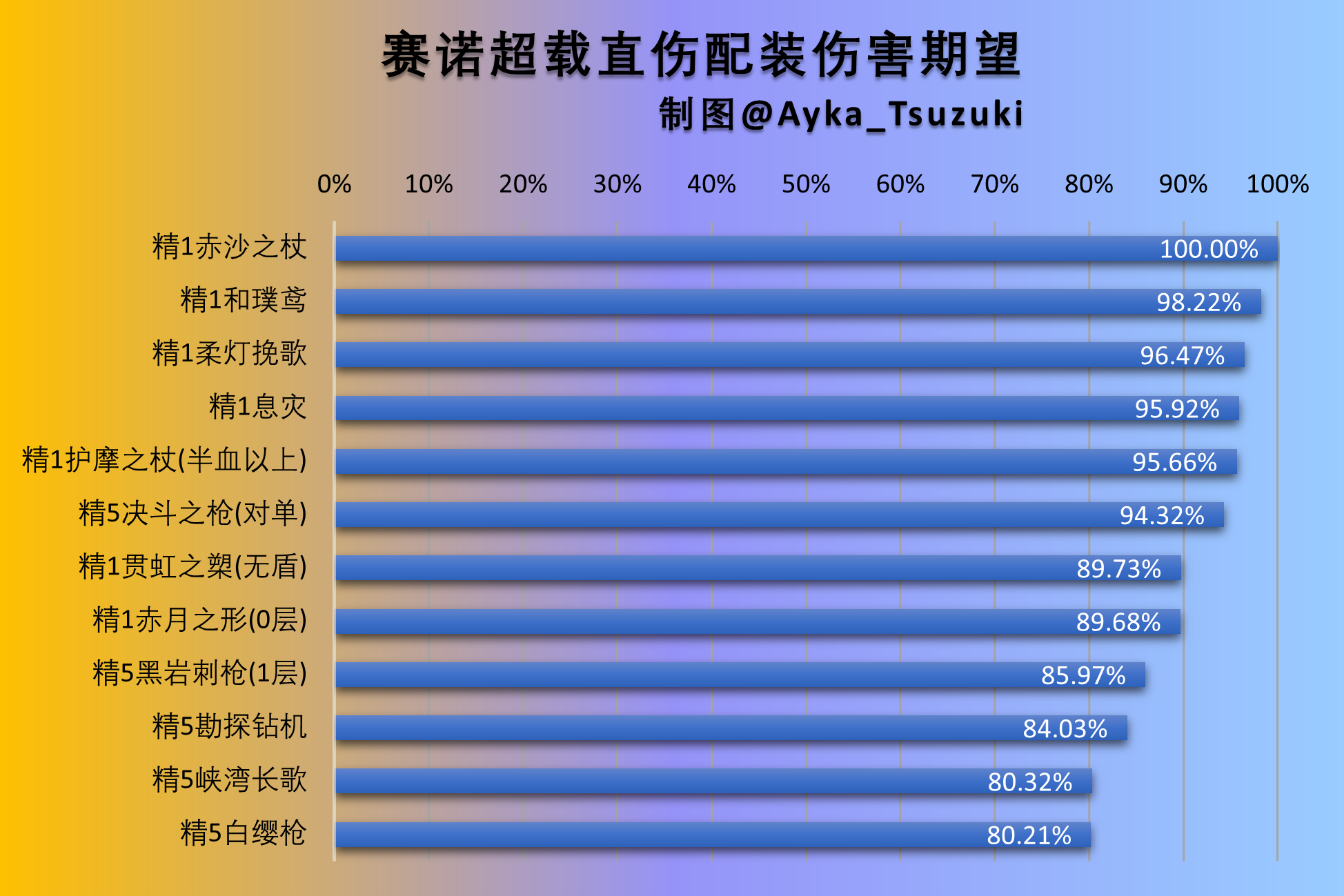 赛诺超载直伤配装伤害期望.png