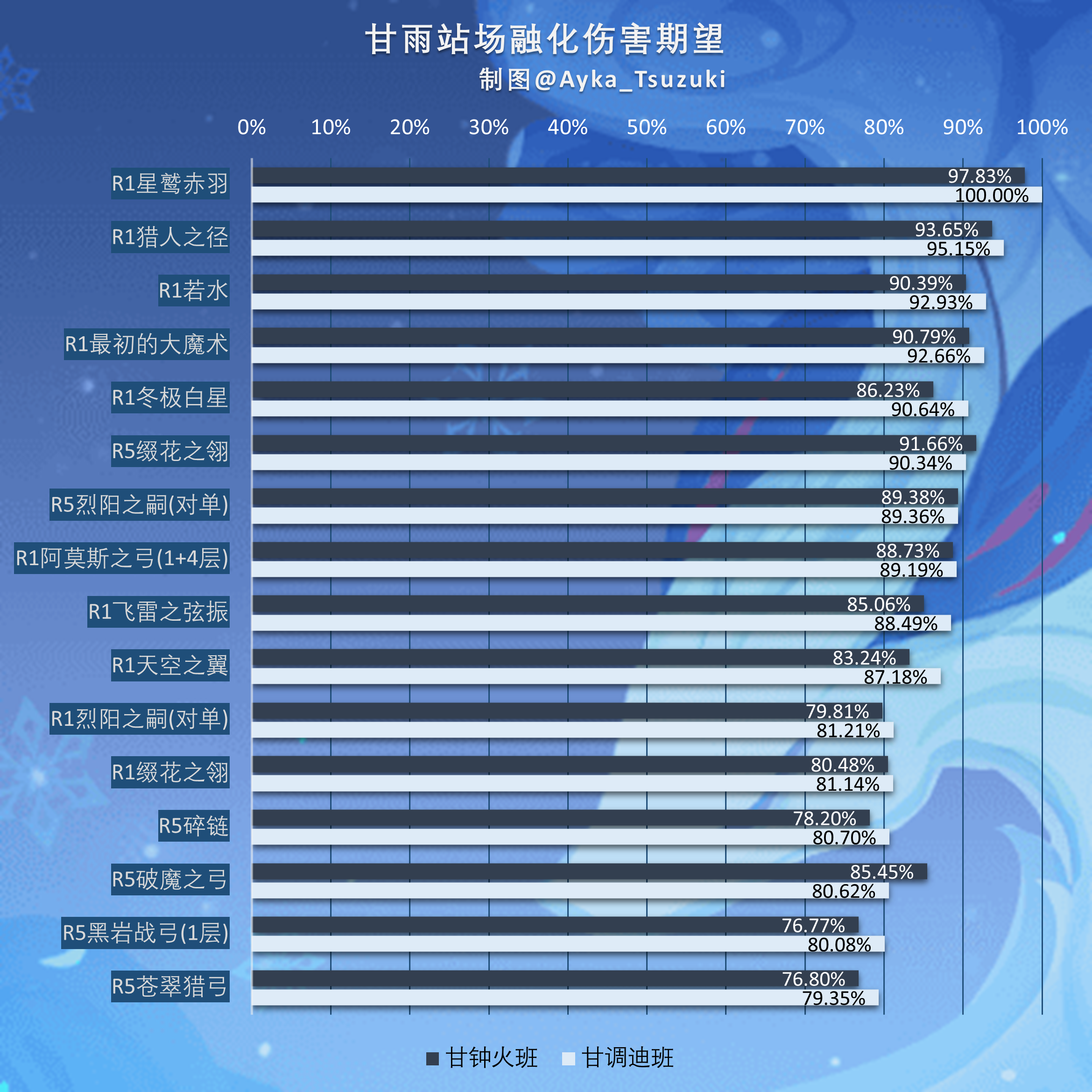 甘雨站场融化配装伤害期望.png