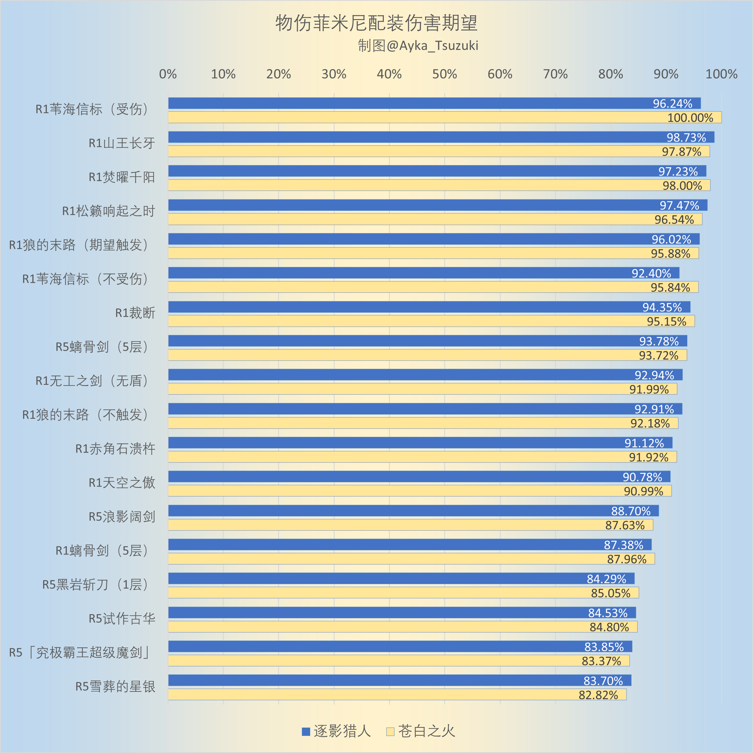 物伤菲米尼配装伤害期望.png