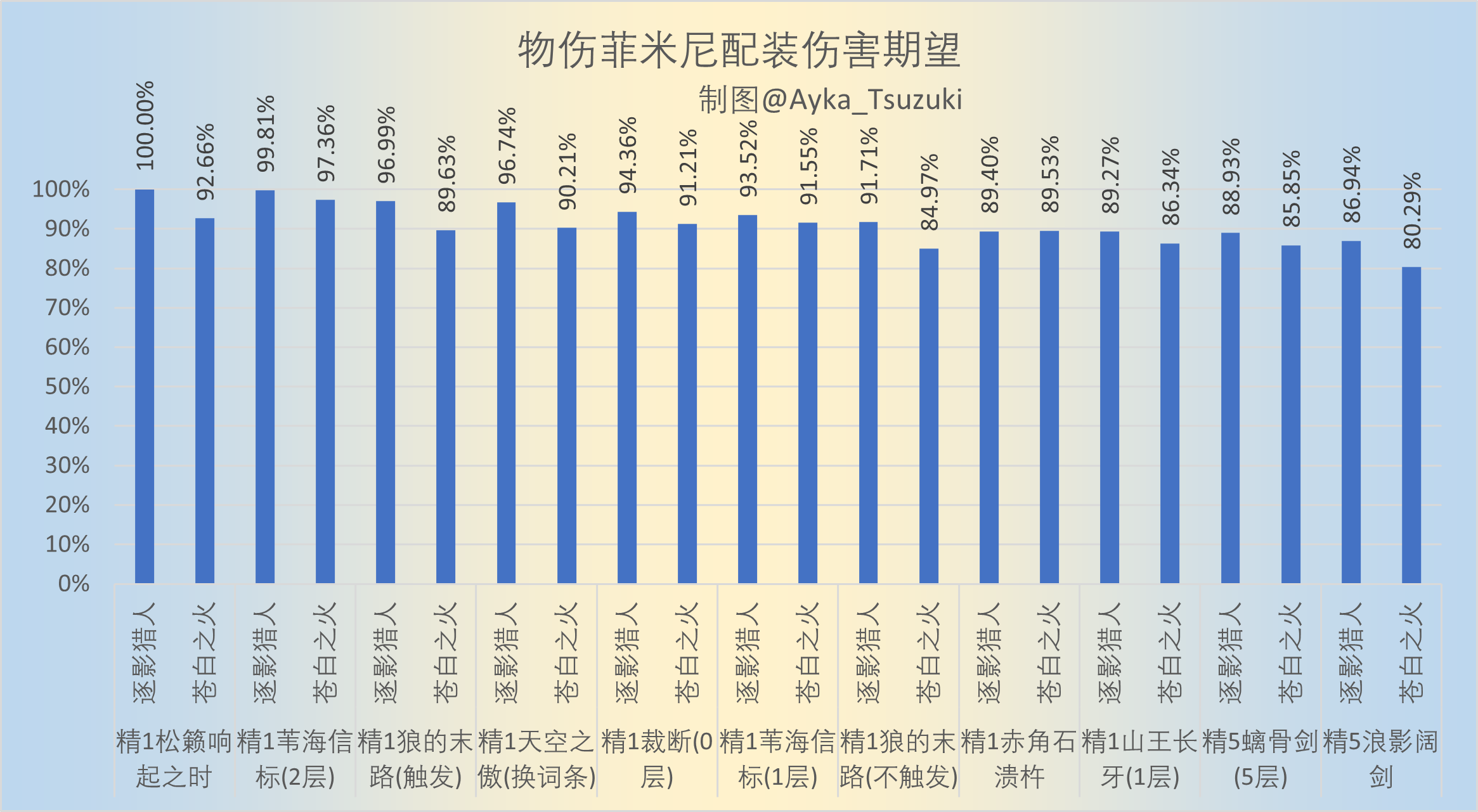 物伤菲米尼配装伤害期望.png