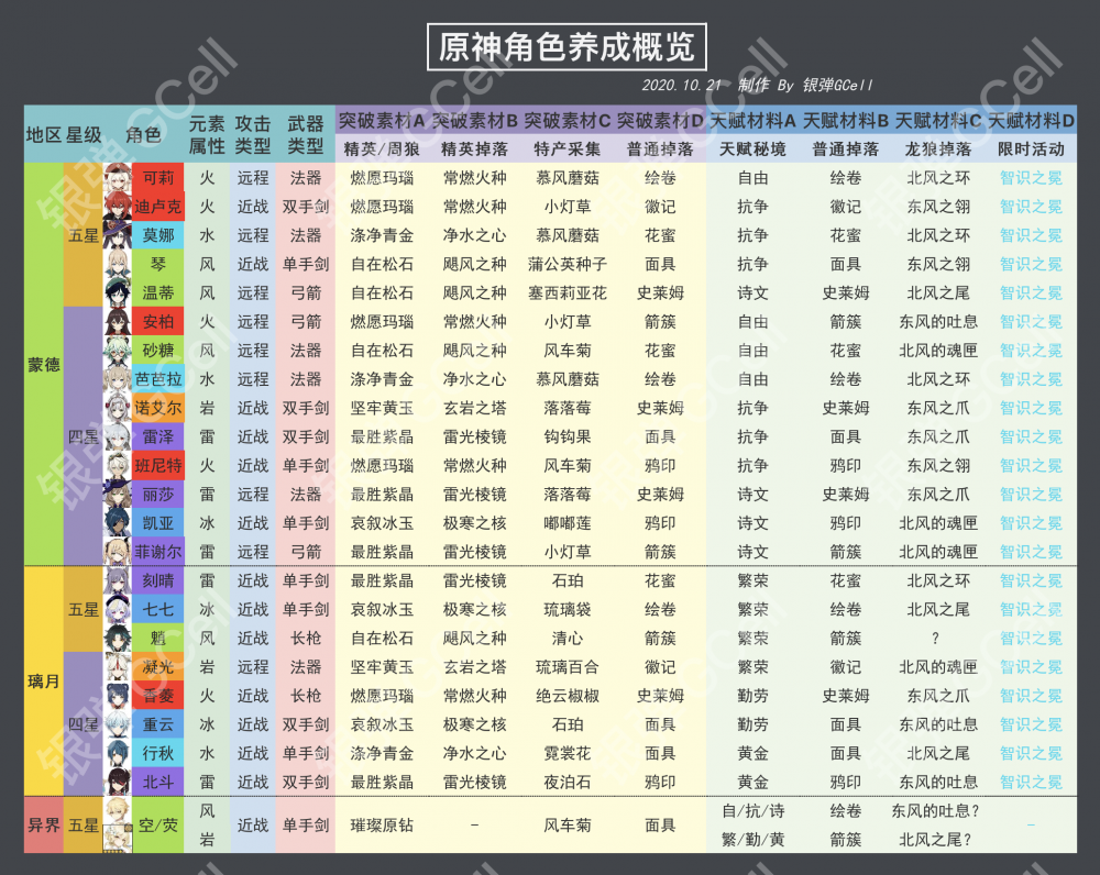 全角色养成资源速查表