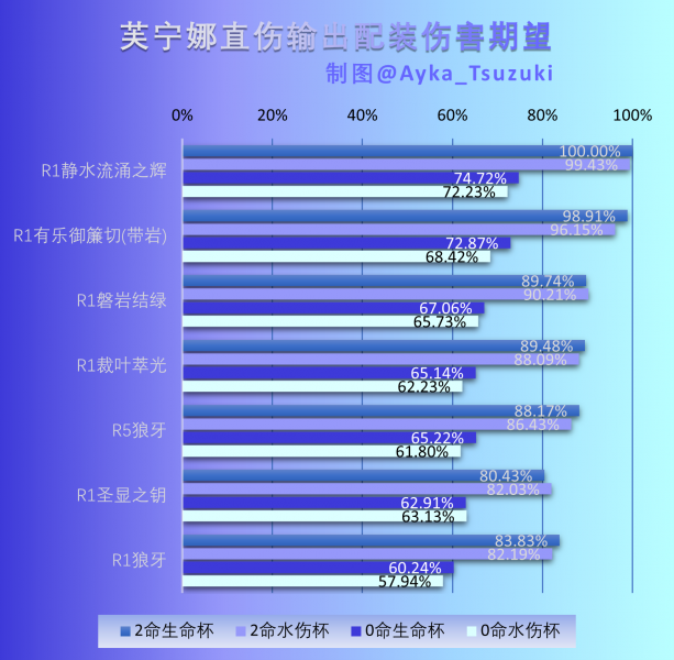 文件:芙宁娜直伤输出配装伤害期望.png