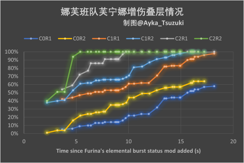 娜芙班队芙宁娜增伤叠层情况.png