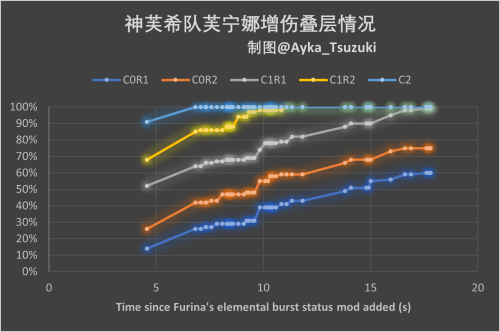 神芙希队芙宁娜增伤叠层情况.png