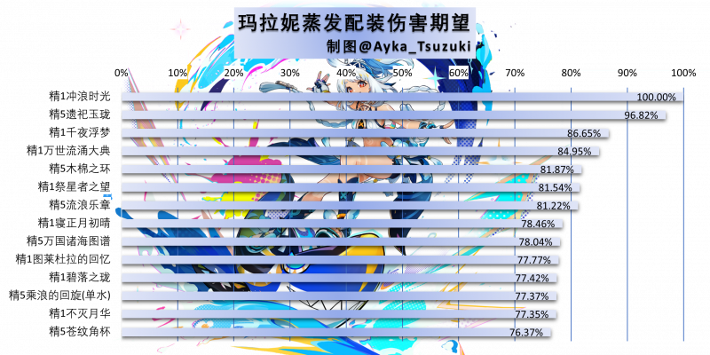 文件:玛拉妮蒸发配装伤害期望.png