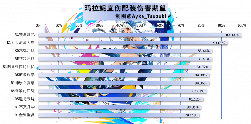 文件:玛拉妮直伤配装伤害期望.png