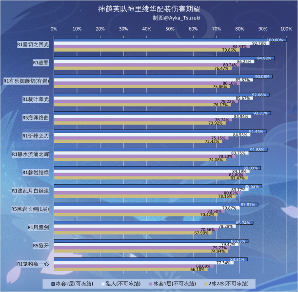 文件:神鹤芙队神里绫华配装伤害期望.png