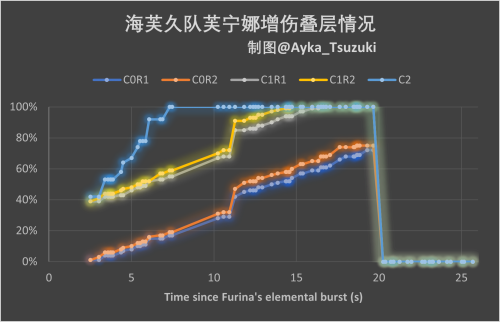 海芙久队芙宁娜增伤叠层情况.png