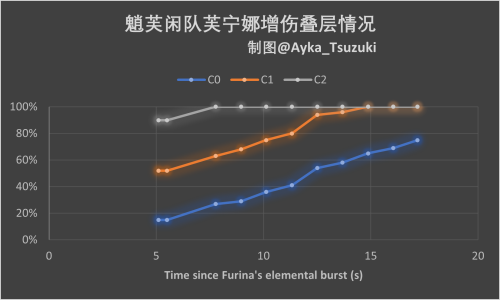 魈芙闲队芙宁娜增伤叠层情况.png