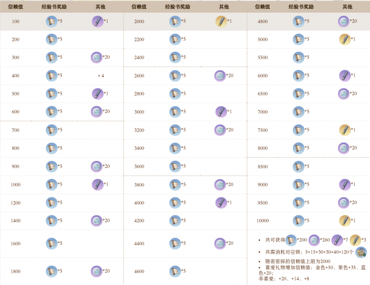 信赖值奖励.png