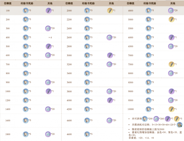 信赖值奖励.png