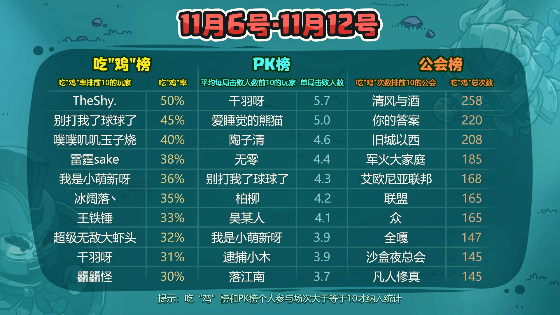 探险生存TOP榜（11月6号-11月12号）.jpg