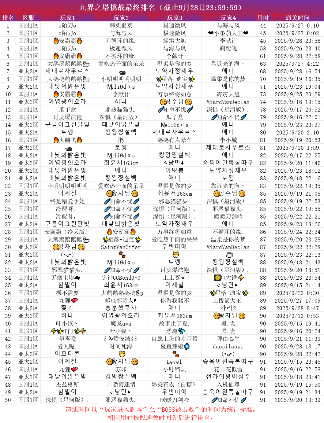 九界之塔速通排行榜.png