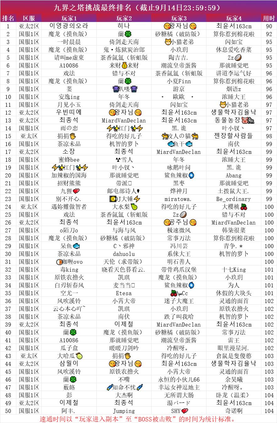 九界之塔速通排行榜.png