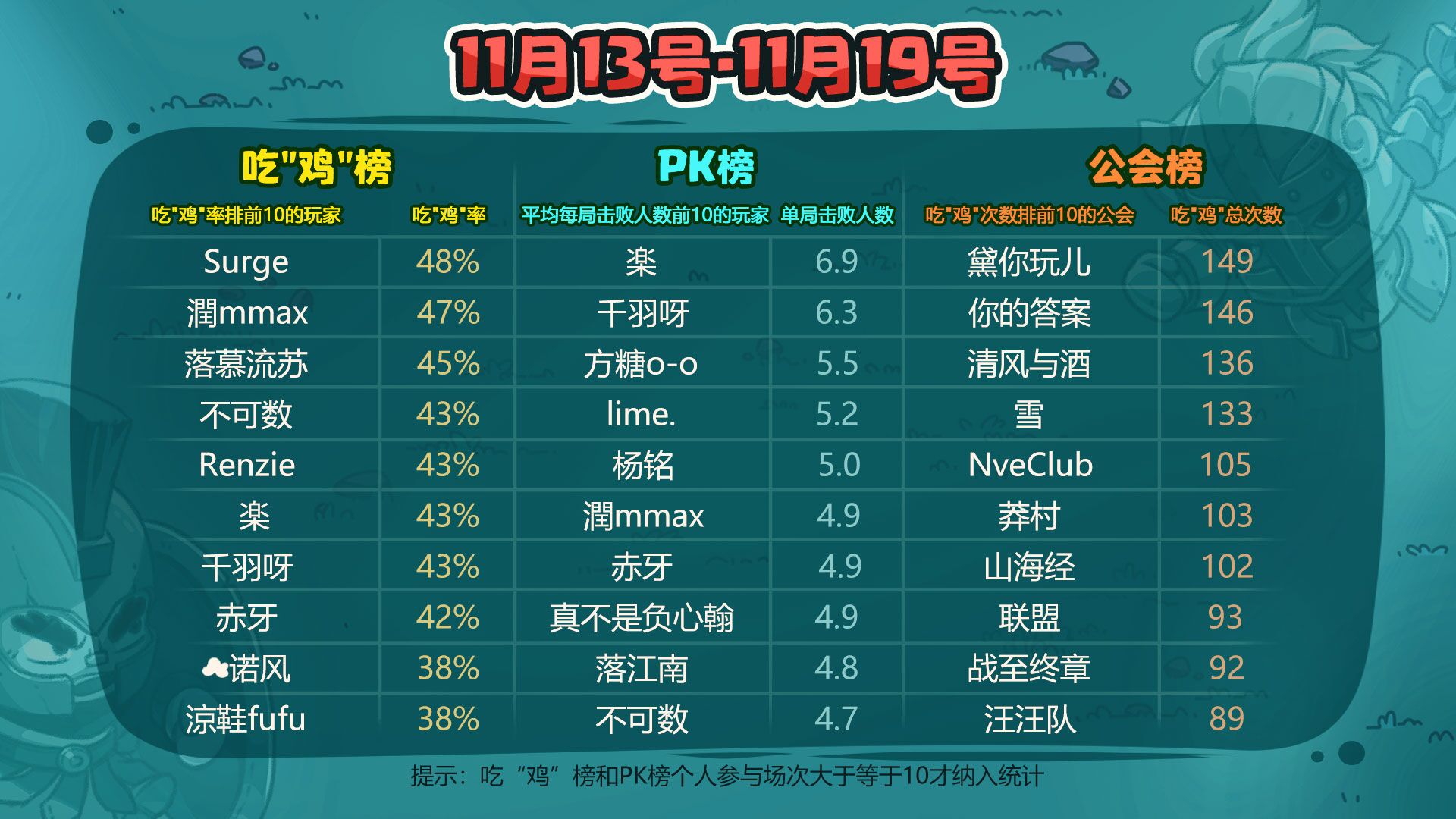 探险生存TOP榜（11月13号-11月19号）.jpg