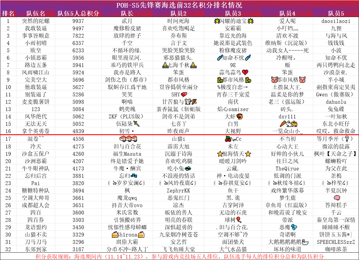 S5先锋赛海选排名情况(前32名).jpg