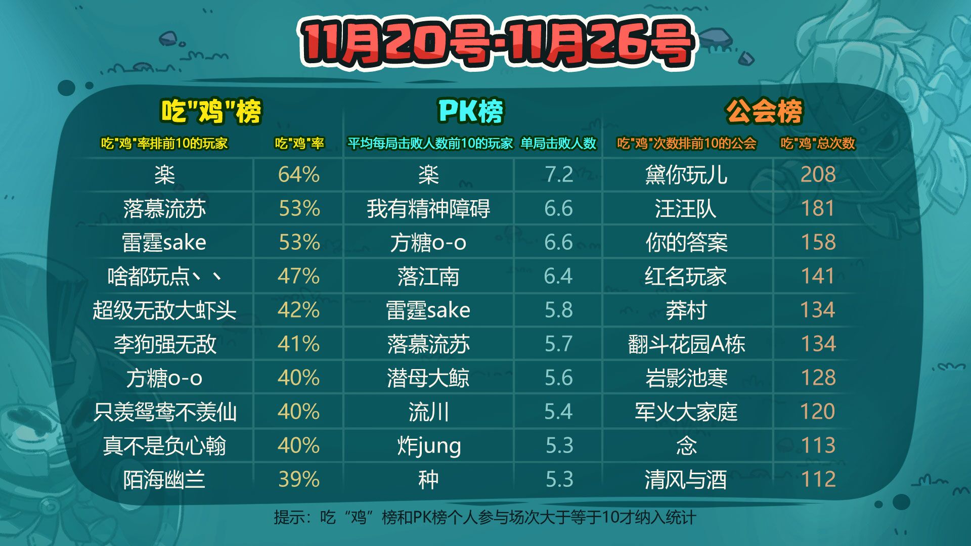 探险求生TOP榜（11月20号-11月26号）.jpg