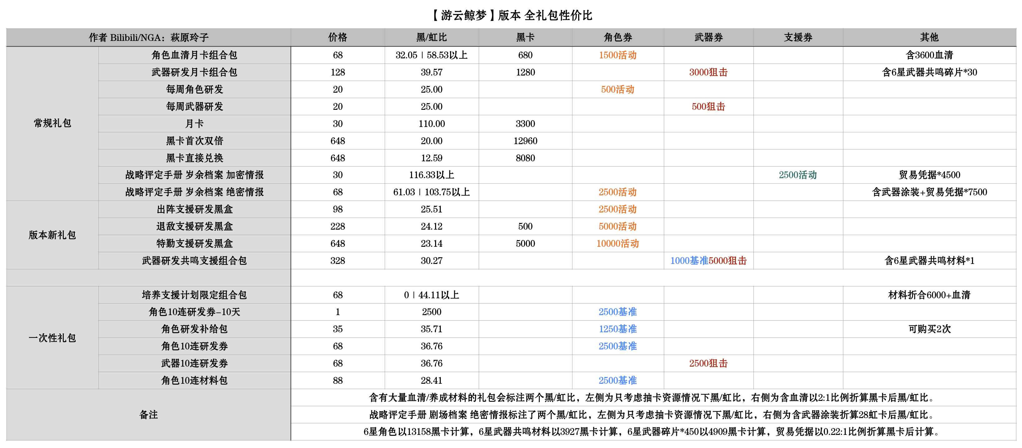 NGA 荻原玲子 游云鲸梦礼包性价比.png