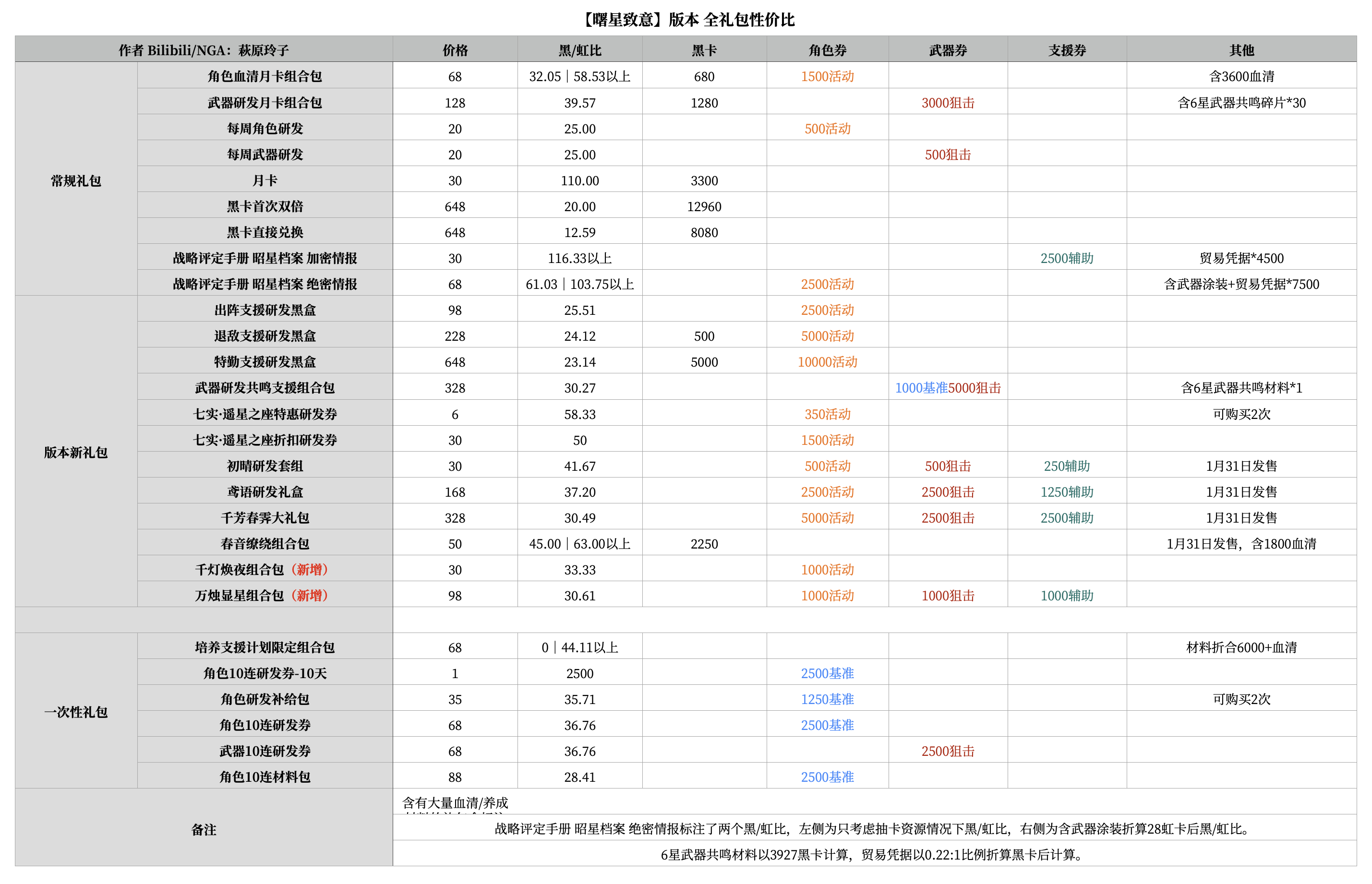 曙星致意版本全礼包性价比&福禄献礼活动解析 1.png