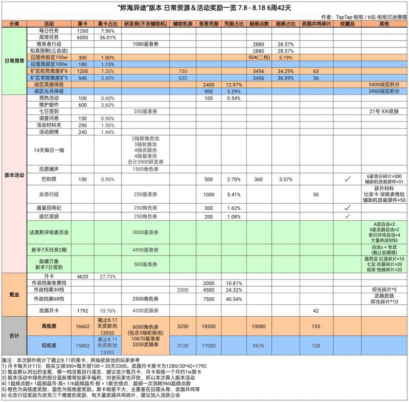 “烬海异途”版本 日常资源＆活动奖励一览(1).jpg