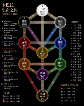 卡巴拉生命树.png