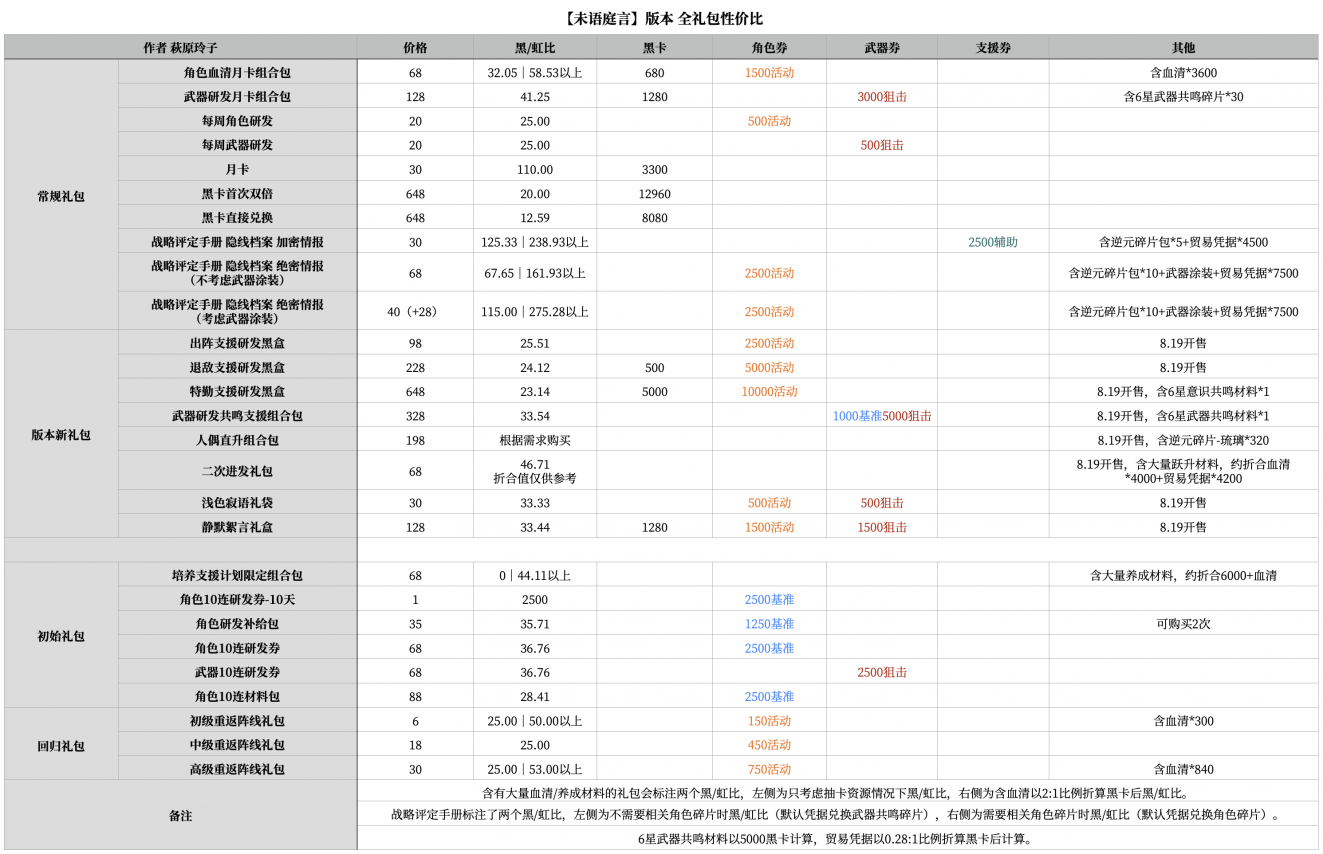 【攻略心得】未语庭言版本全礼包性价比&抽取建议(更正跃升礼包).png